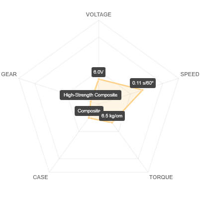 SAV-SC0352+ Performance