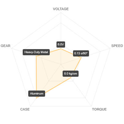 SAV-SG0211MG Performance